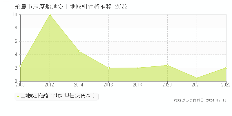 糸島市志摩船越の土地取引価格推移グラフ 