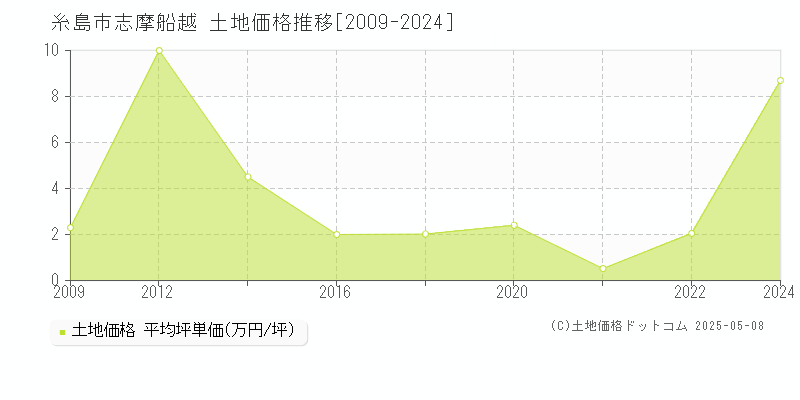 志摩船越(糸島市)の土地価格推移グラフ(坪単価)[2009-2024年]