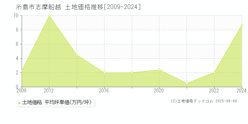 糸島市志摩船越の土地取引価格推移グラフ 