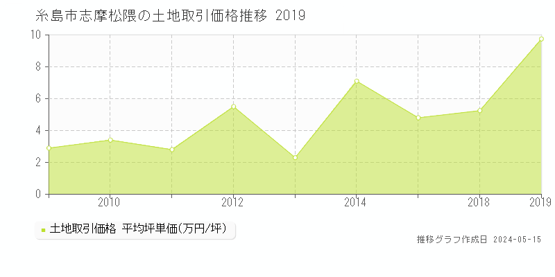 糸島市志摩松隈の土地取引事例推移グラフ 