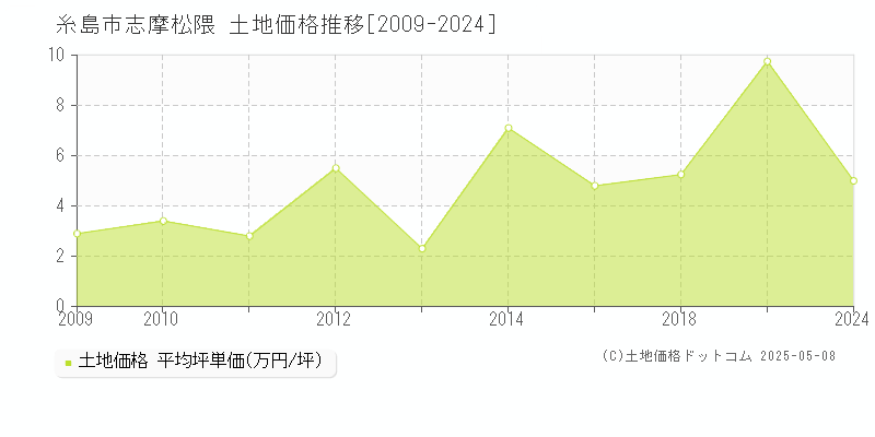 志摩松隈(糸島市)の土地価格推移グラフ(坪単価)[2009-2024年]