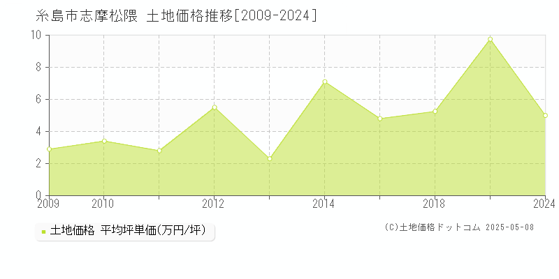 糸島市志摩松隈の土地価格推移グラフ 