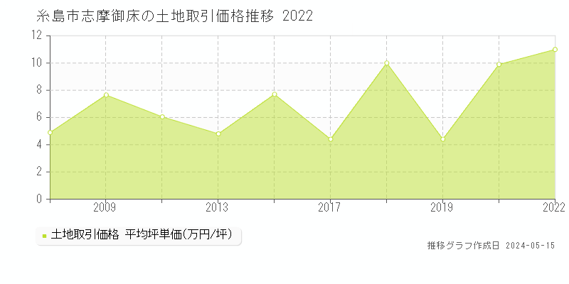 糸島市志摩御床の土地取引事例推移グラフ 