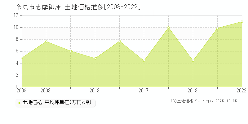志摩御床(糸島市)の土地価格推移グラフ(坪単価)[2008-2022年]