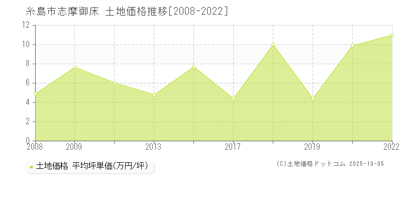 糸島市志摩御床の土地価格推移グラフ 