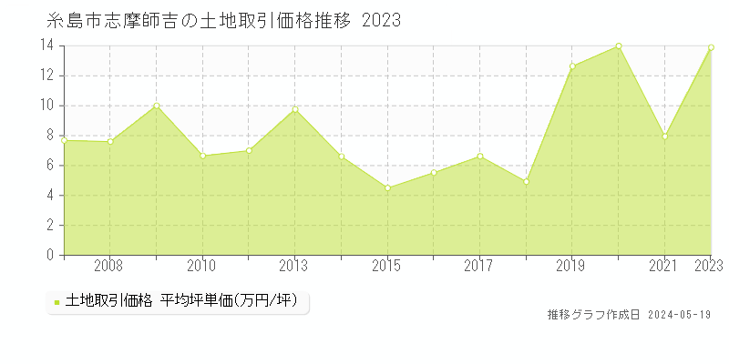 糸島市志摩師吉の土地価格推移グラフ 
