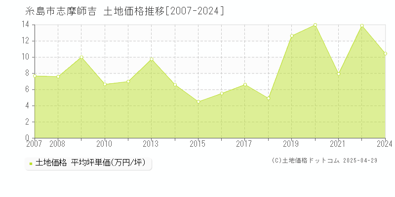 糸島市志摩師吉の土地価格推移グラフ 