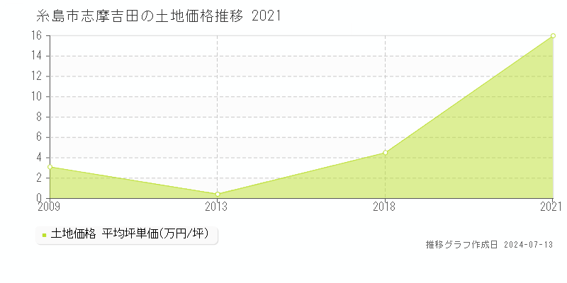 糸島市志摩吉田の土地価格推移グラフ 