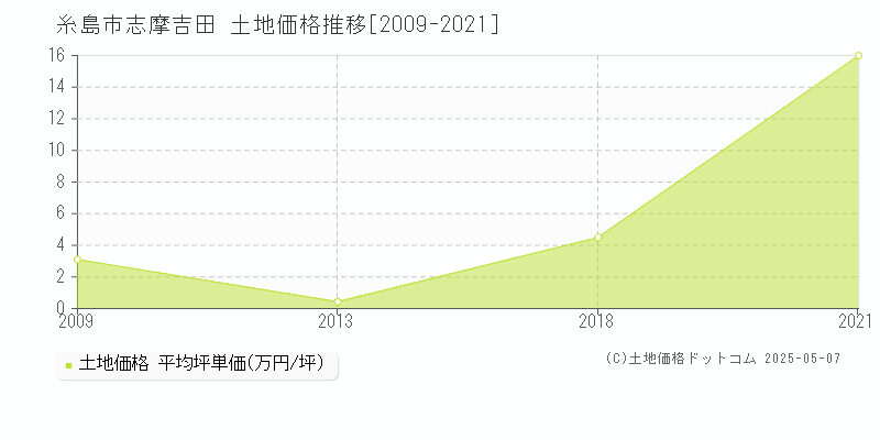 糸島市志摩吉田の土地価格推移グラフ 