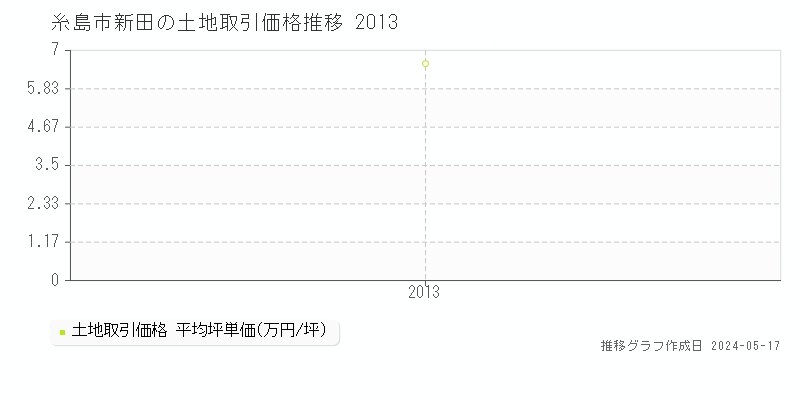 糸島市新田の土地取引事例推移グラフ 