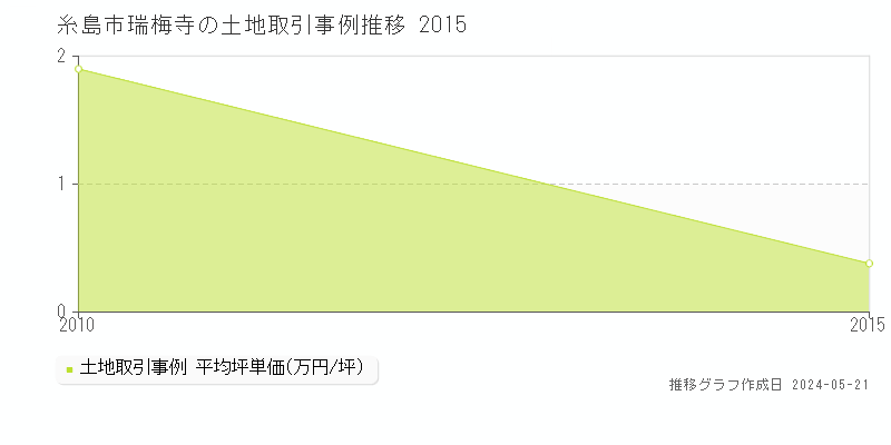 糸島市瑞梅寺の土地取引価格推移グラフ 