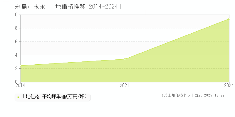 末永(糸島市)の土地価格推移グラフ(坪単価)[2014-2024年]