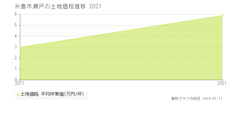 糸島市瀬戸の土地取引価格推移グラフ 