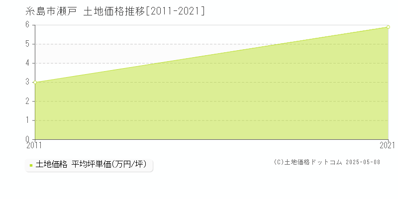 瀬戸(糸島市)の土地価格推移グラフ(坪単価)[2011-2021年]