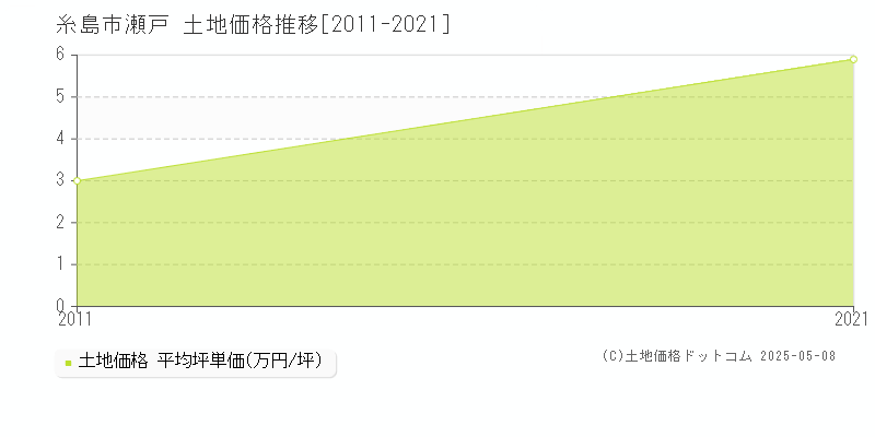 糸島市瀬戸の土地価格推移グラフ 