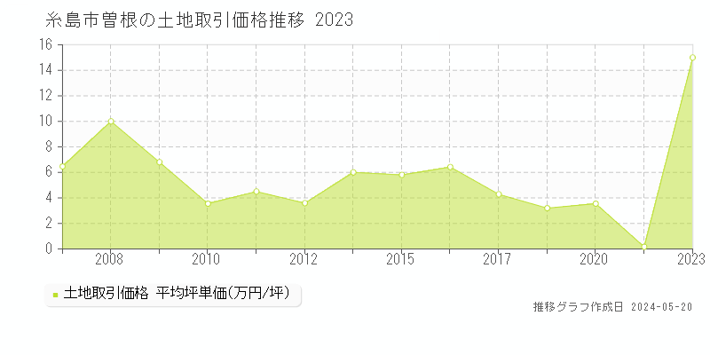 糸島市曽根の土地価格推移グラフ 