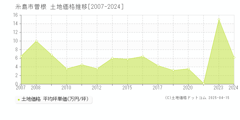 糸島市曽根の土地価格推移グラフ 