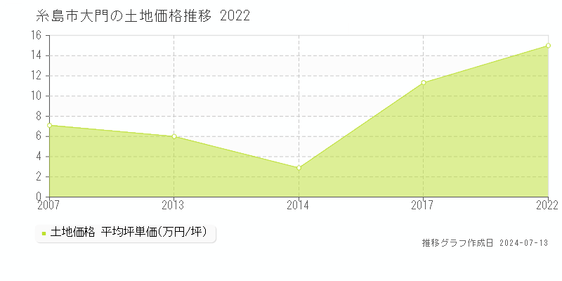 糸島市大門の土地取引価格推移グラフ 