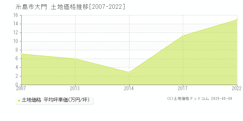 大門(糸島市)の土地価格推移グラフ(坪単価)[2007-2022年]