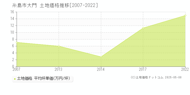 糸島市大門の土地価格推移グラフ 