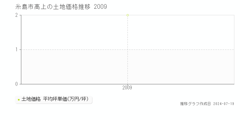 糸島市高上の土地価格推移グラフ 