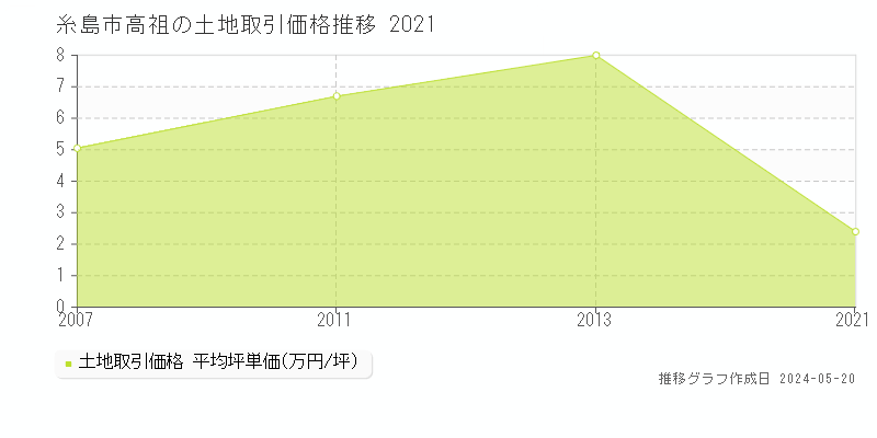 糸島市高祖の土地取引事例推移グラフ 