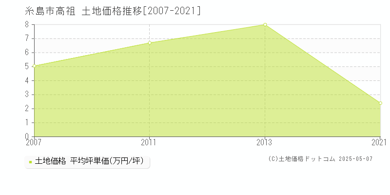 高祖(糸島市)の土地価格推移グラフ(坪単価)[2007-2021年]