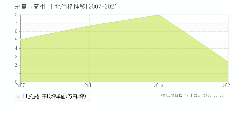 糸島市高祖の土地価格推移グラフ 