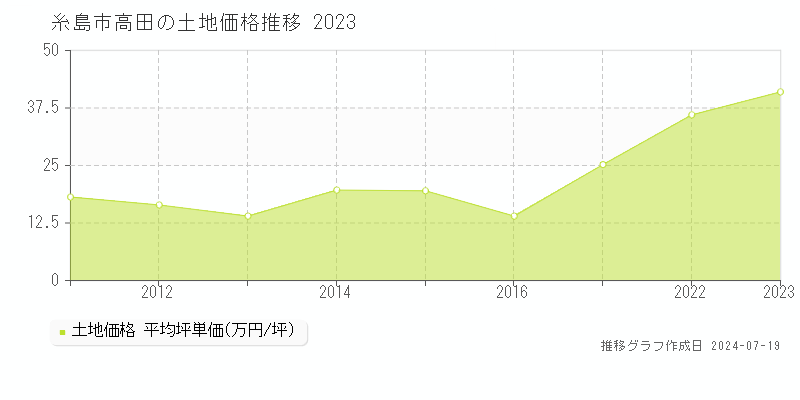 糸島市高田の土地取引事例推移グラフ 