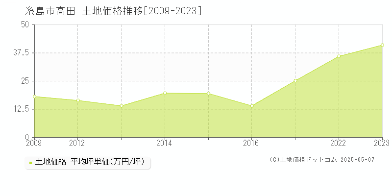 高田(糸島市)の土地価格推移グラフ(坪単価)[2009-2023年]