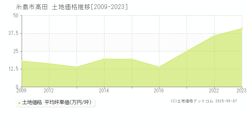 糸島市高田の土地価格推移グラフ 