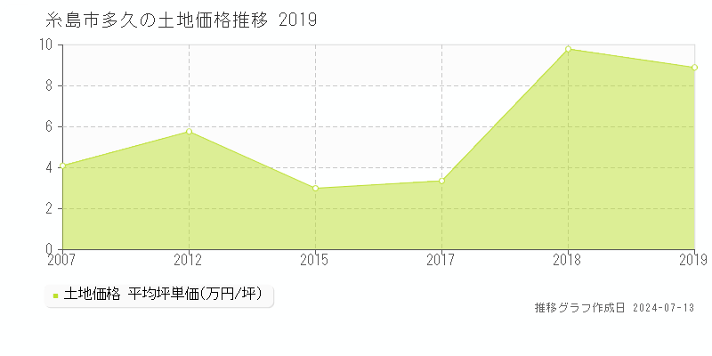 糸島市多久の土地取引価格推移グラフ 