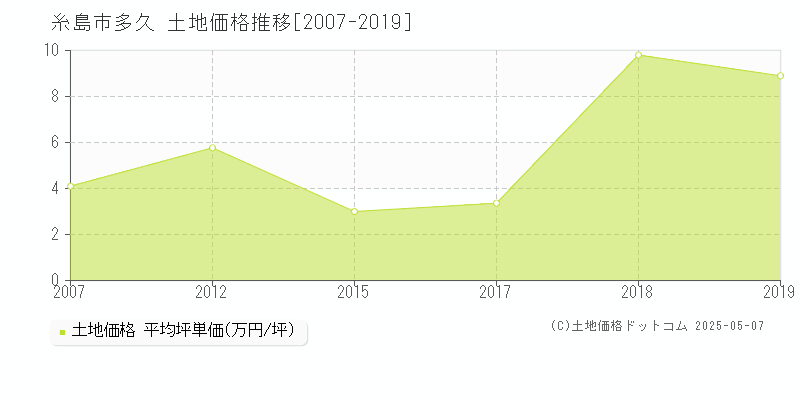 多久(糸島市)の土地価格推移グラフ(坪単価)[2007-2019年]