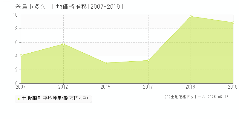 糸島市多久の土地価格推移グラフ 