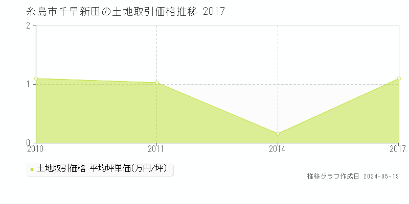 糸島市千早新田の土地価格推移グラフ 