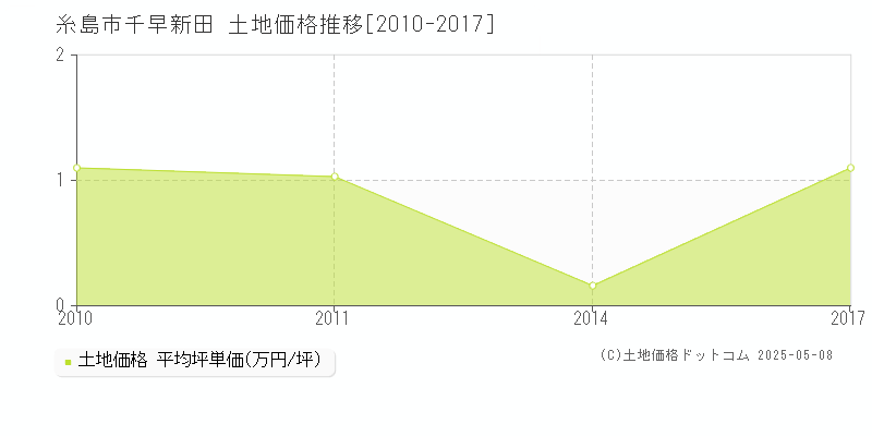 千早新田(糸島市)の土地価格推移グラフ(坪単価)[2010-2017年]