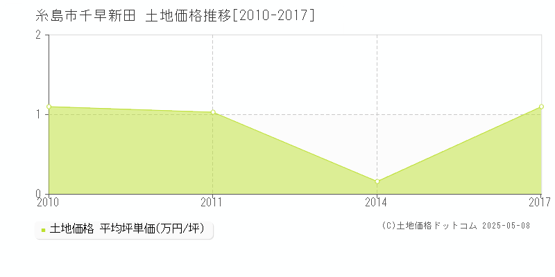 糸島市千早新田の土地価格推移グラフ 