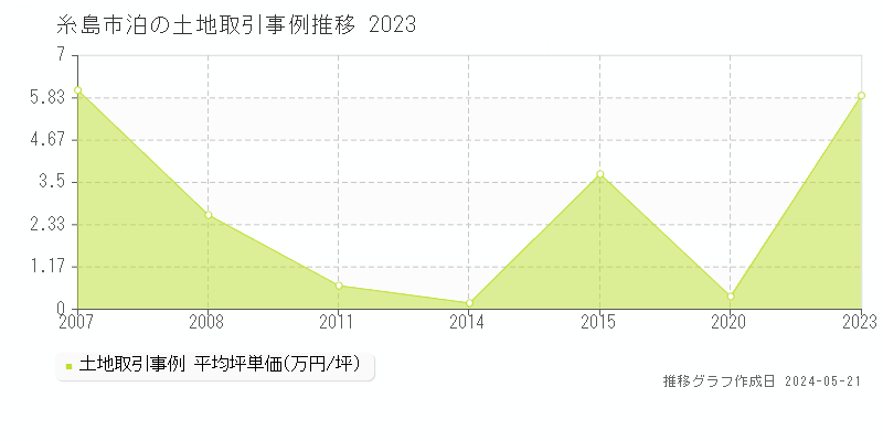 糸島市泊の土地価格推移グラフ 