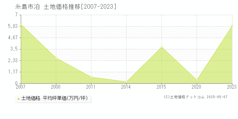 泊(糸島市)の土地価格推移グラフ(坪単価)[2007-2023年]