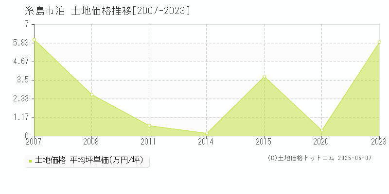 糸島市泊の土地価格推移グラフ 