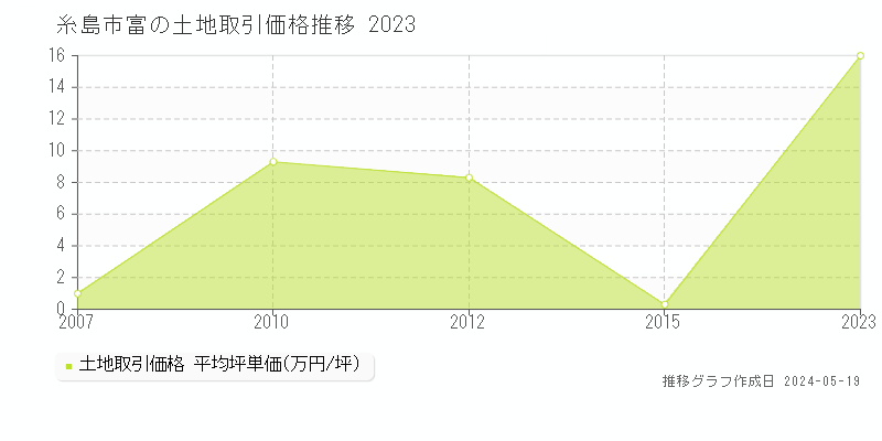 糸島市富の土地取引価格推移グラフ 
