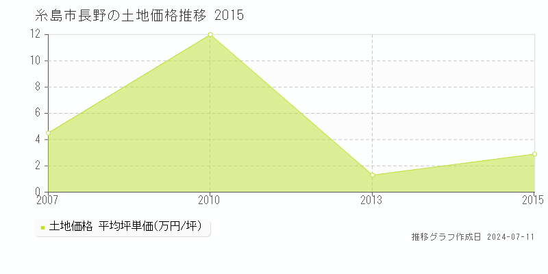 糸島市長野の土地価格推移グラフ 