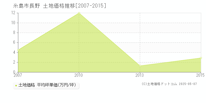 長野(糸島市)の土地価格推移グラフ(坪単価)[2007-2015年]
