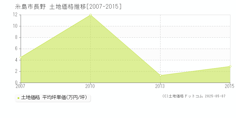 糸島市長野の土地価格推移グラフ 