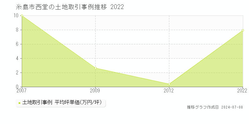 糸島市西堂の土地価格推移グラフ 