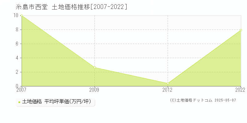 糸島市西堂の土地価格推移グラフ 