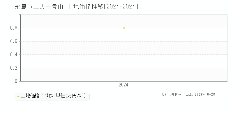 福岡県糸島市二丈一貴山の土地価格推移グラフ(坪単価)[2024-2024年]