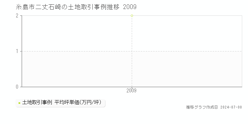 糸島市二丈石崎の土地価格推移グラフ 