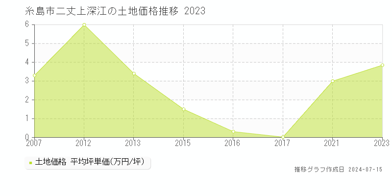 糸島市二丈上深江の土地価格推移グラフ 
