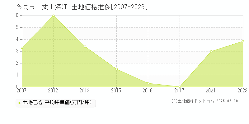 二丈上深江(糸島市)の土地価格推移グラフ(坪単価)[2007-2023年]